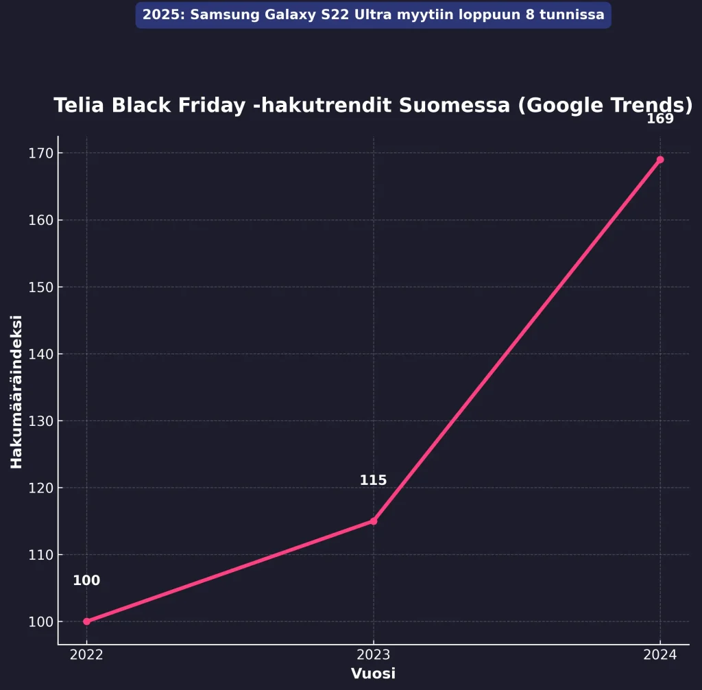 2025 suosituin alennustuote oli Samsung Galaxy S22 Ultra, joka myytiin loppuun 8 tunnissa.