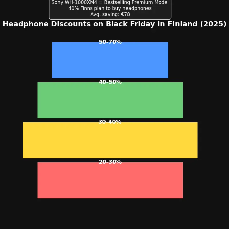 40 % suomalaisista suunnittelee kuulokkeiden ostoa Black Fridayn aikaan