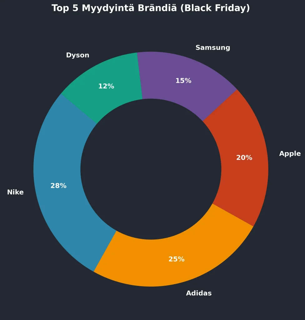 5 myydyintä tuotemerkkiä