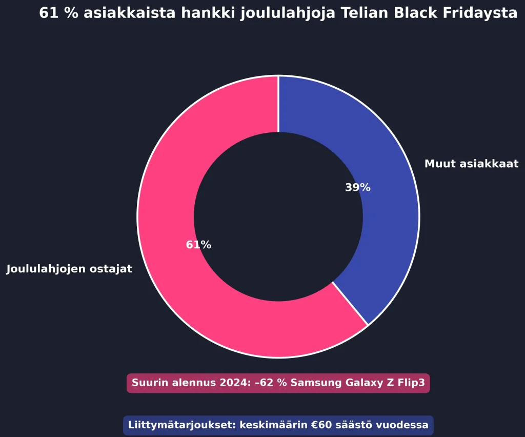 61 % asiakkaista käytti Telian Black Friday -kampanjaa joululahjojen hankintaan.