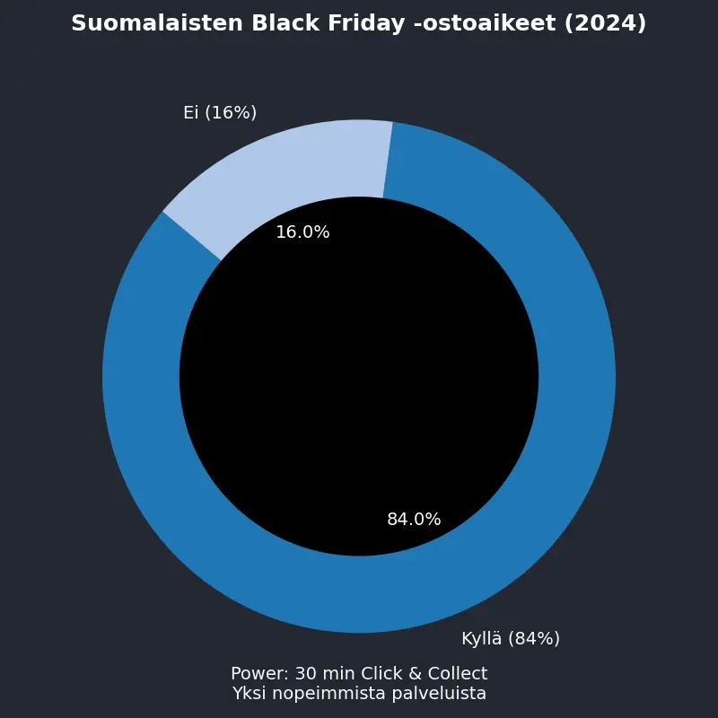 84 % suomalaisista kuluttajista kertoi harkitsevansa Black Friday