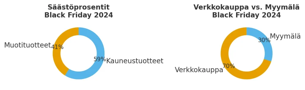 Black Friday 2024 Säästöt ja ostotavat