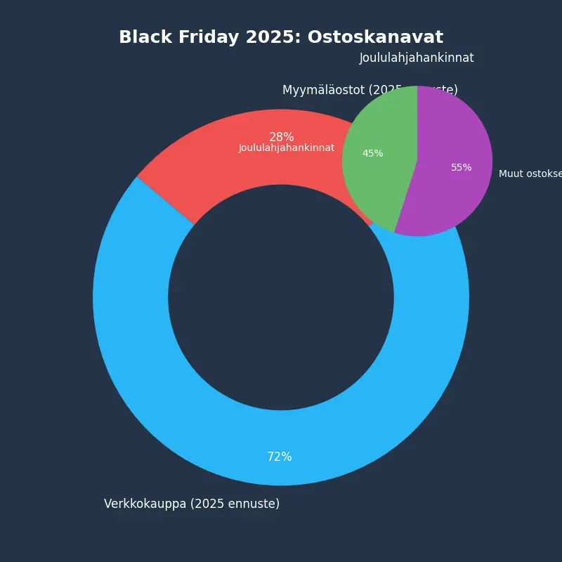 Black Friday Ostoskanavat