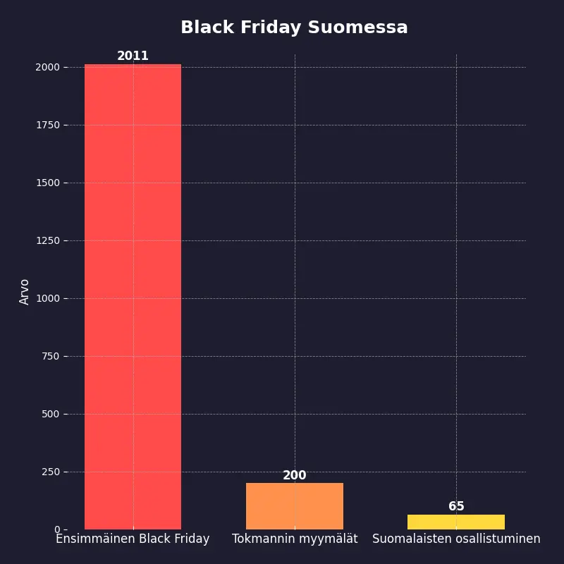 Black Friday Suomessa historia & suosio