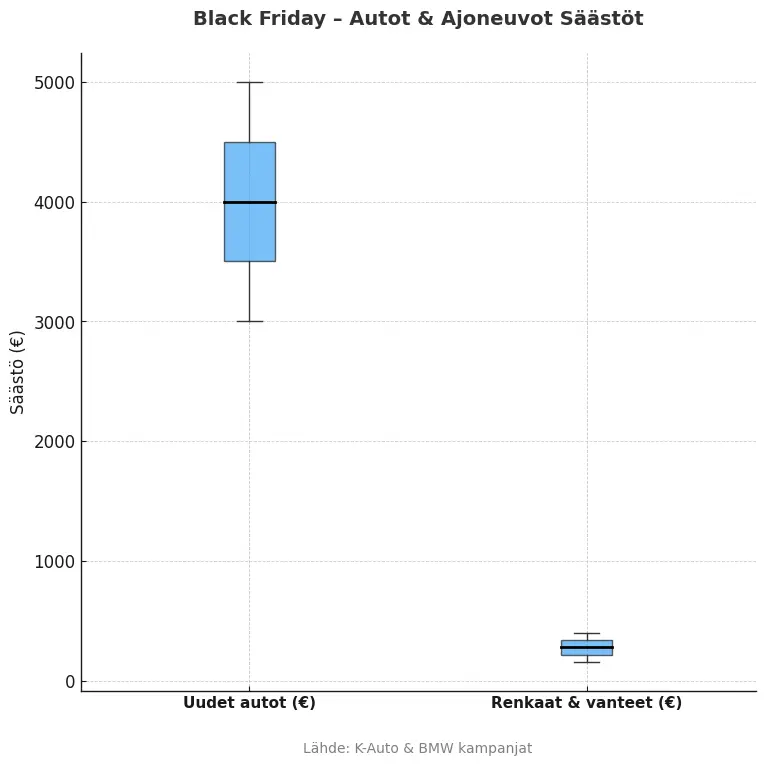 Black Friday autot & renkaat