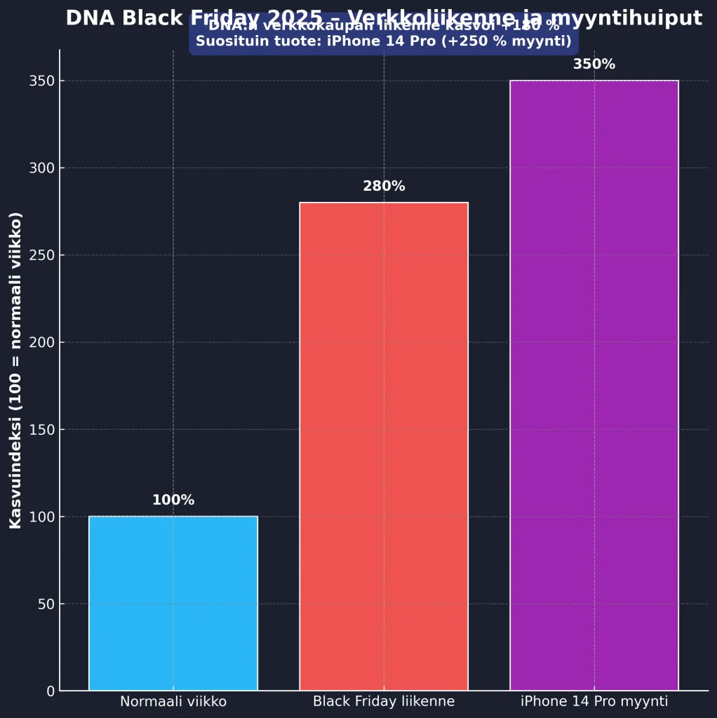 Black Friday -tuote oli Apple iPhone 14 Pro, jonka myynti kasvoi yli 250 % kampanjapäivänä.