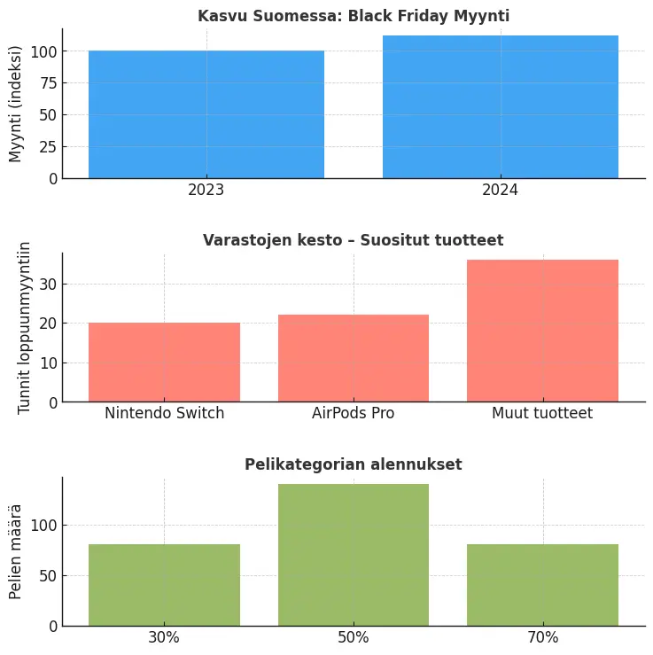 Black Fridayn kasvu & pelitarjoukset