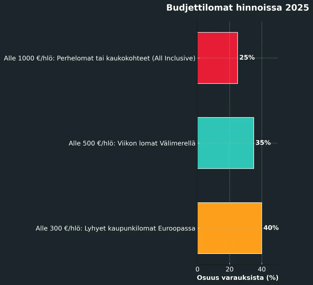 Budjettilomat hinnoissa
