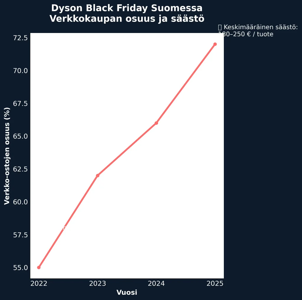 Dyson Black Friday säästöt, verkko-ostot & hintalupaus