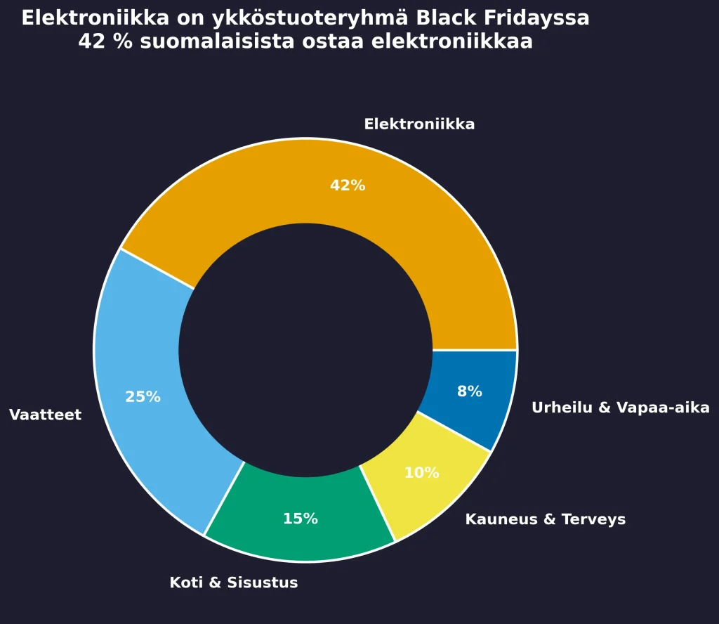 Elektroniikka on ykköstuoteryhmä 40 % suomalaisista tekee Black Friday