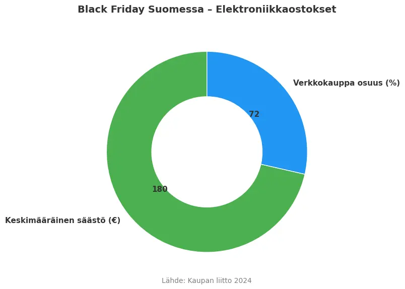 Elektroniikkaostojen säästöt & verkko-osuus