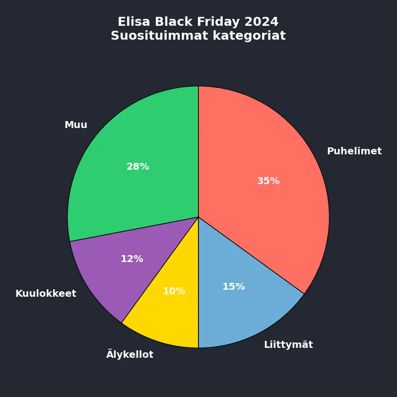 Elisan Black Friday 2024 Suosituimmat kategoriat