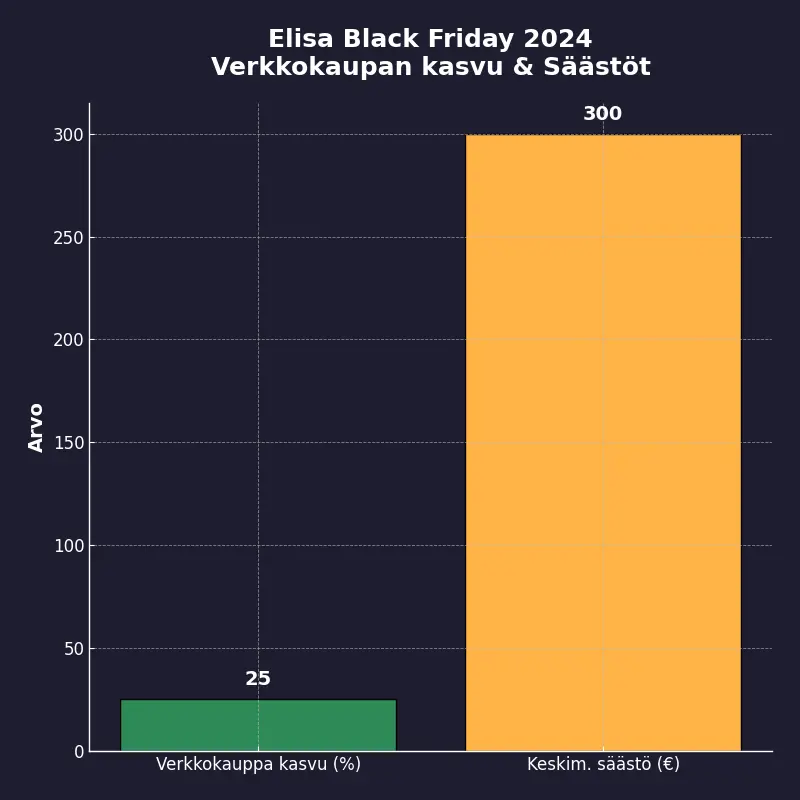 Elisan-myynti kasvoi Black Friday 2024