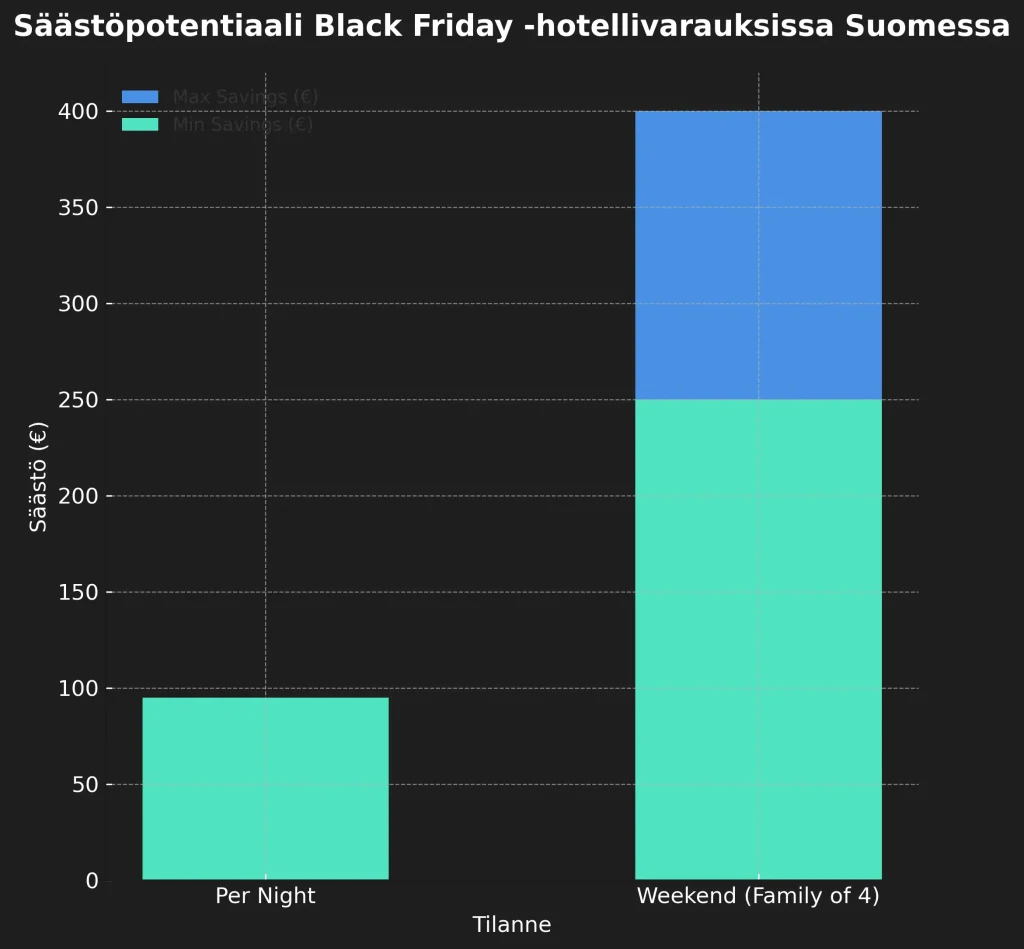 Hotellivarauksien säästöpotentiaali Black Fridayna