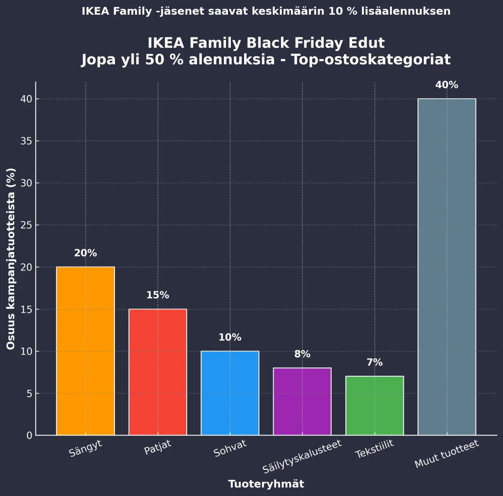 IKEA Family -jäsenet Jäsenet saavat keskimäärin 10 % lisäalennusta