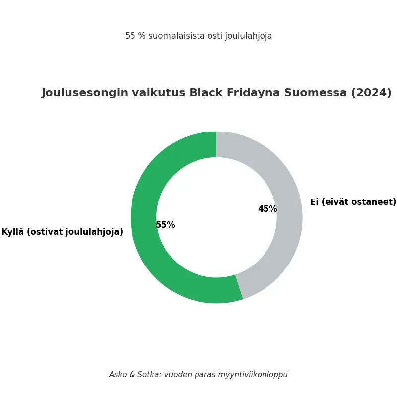 Joulusesongin vaikutus