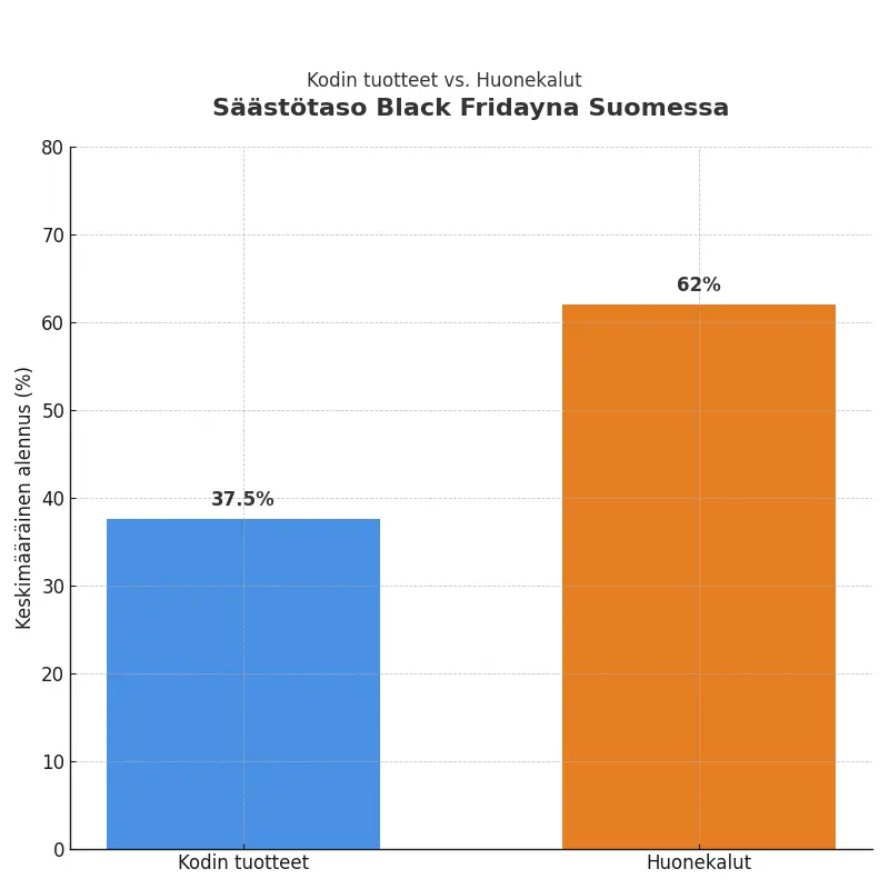 Keskimääräinen alennus kodin tuotteissa Black Fridayna Suomessa