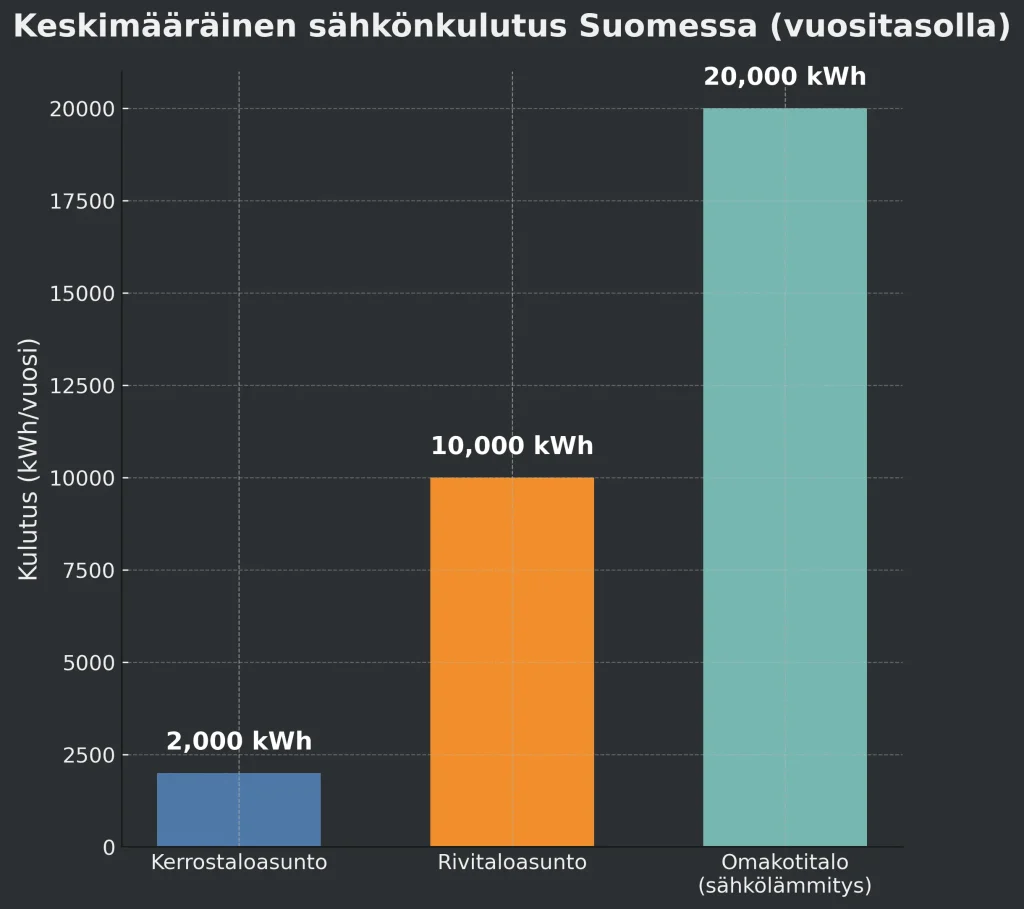 Keskimääräinen sähkönkulutus Suomessa