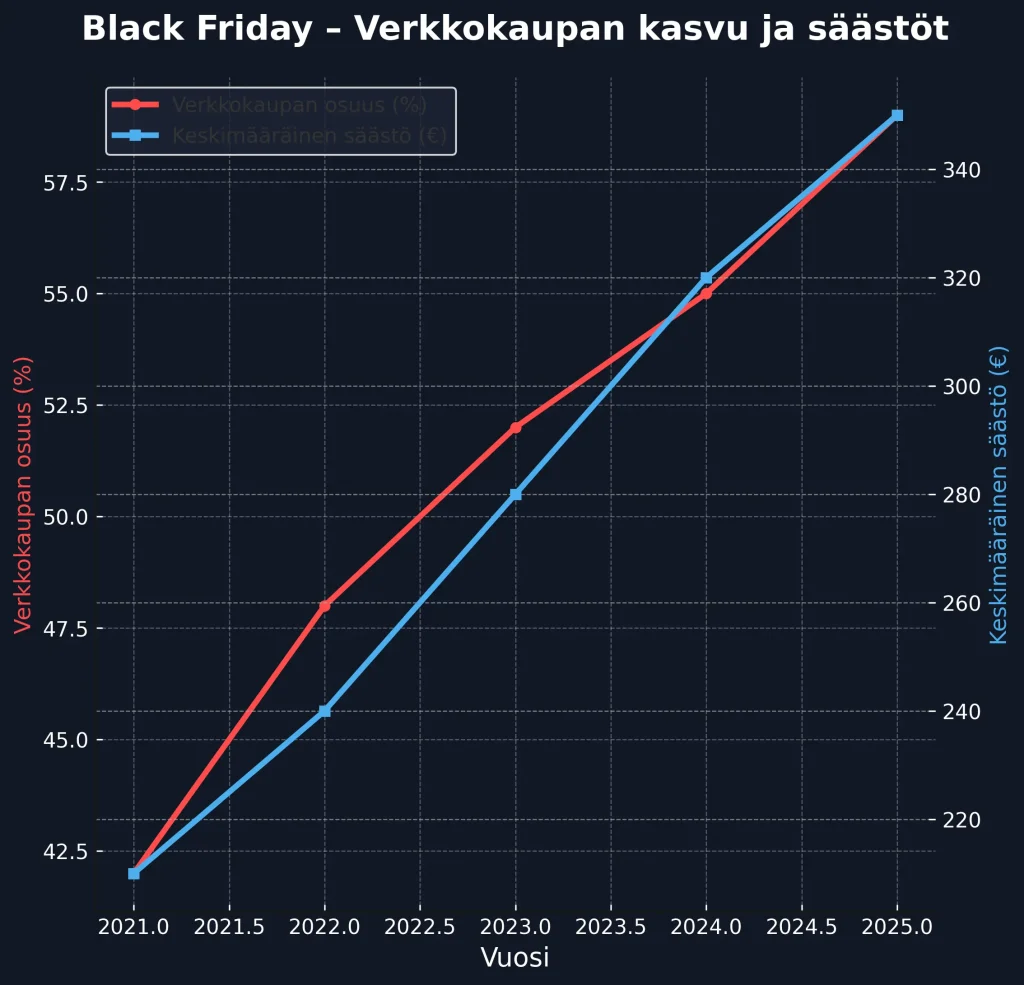 Kodinkoneiden säästöt & verkkokaupan kasvu