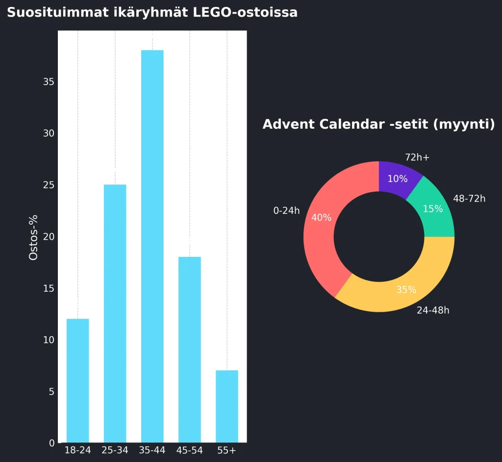 LEGO-ostajien ikäryhmät & Advent Calendar -trendit