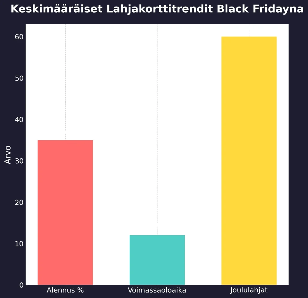 Lahjakorttien alennukset & joulusesonki