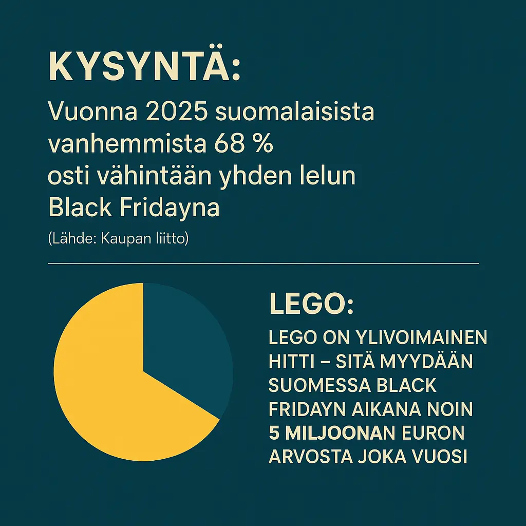 Lelujen kysyntä & LEGO-hitti Black Fridaylla