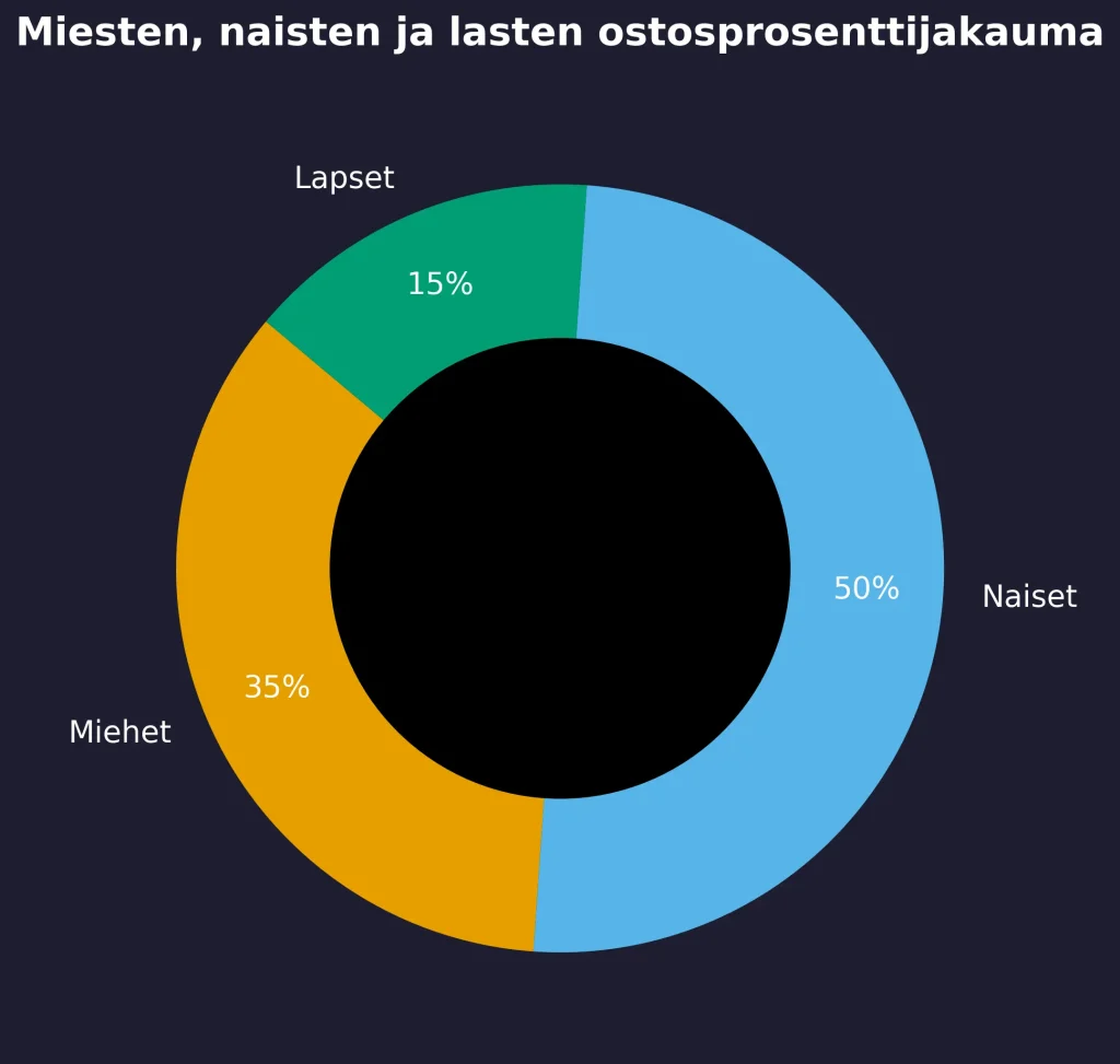 Miesten, naisten ja lasten ostosprosenttijakauma