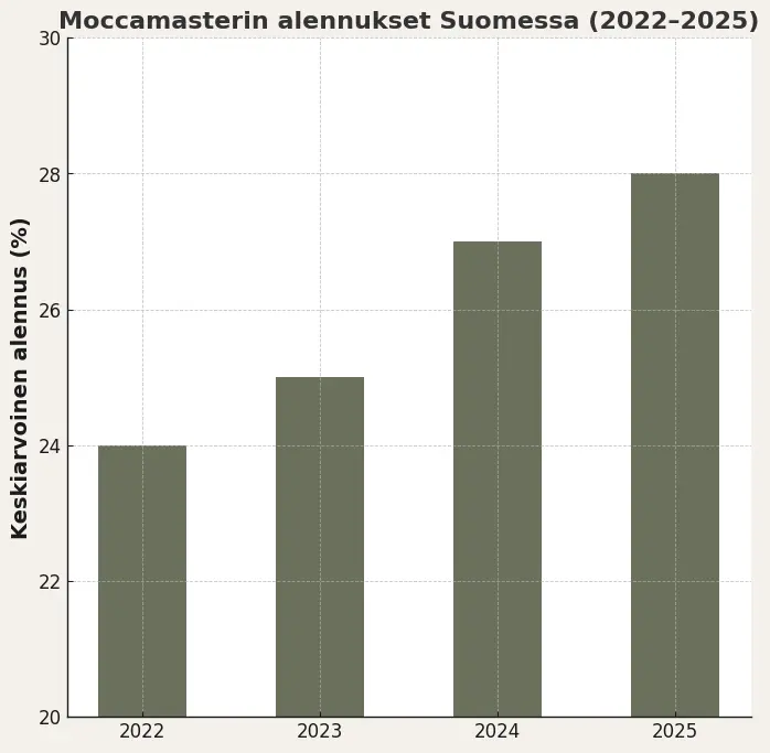 Moccamasterin myyntihuiput & alennukset