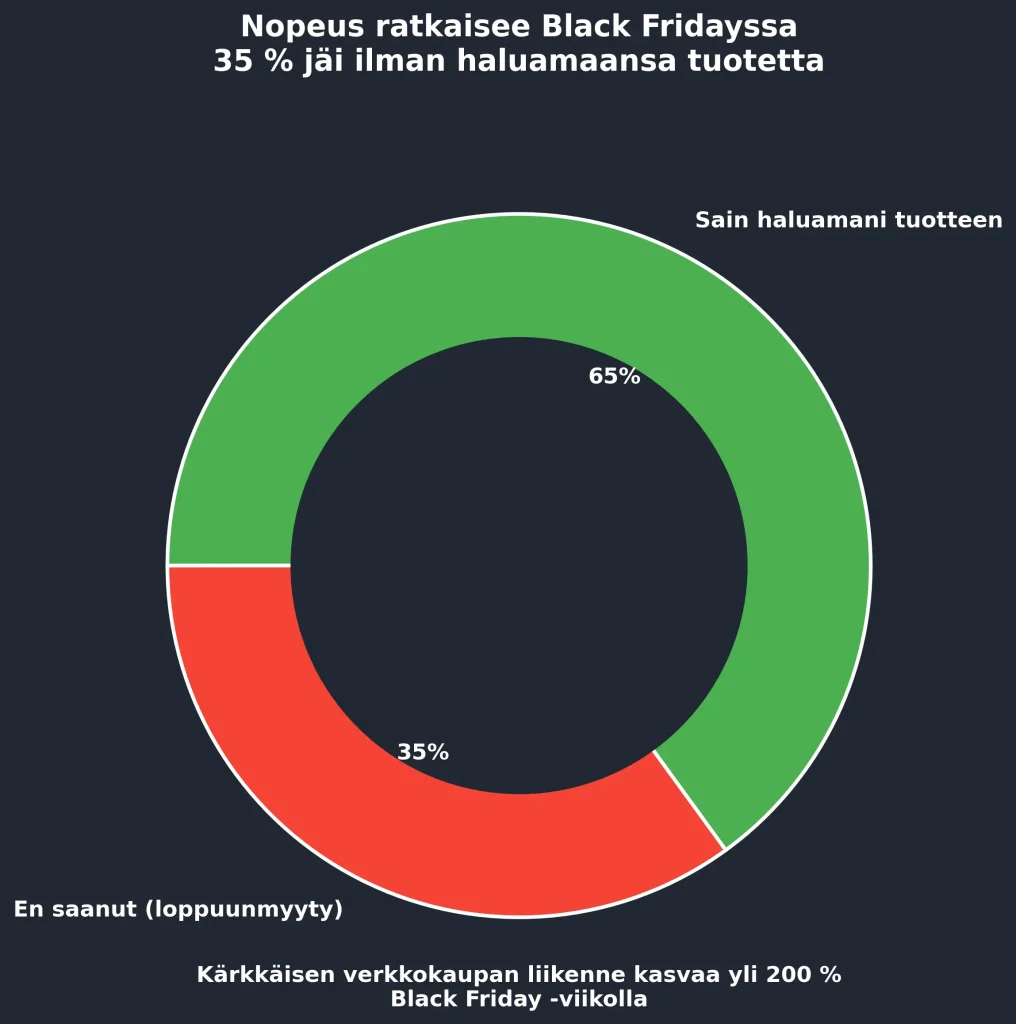 Nopeus ratkaisee tutkimusten mukaan jopa 35 % Black Friday