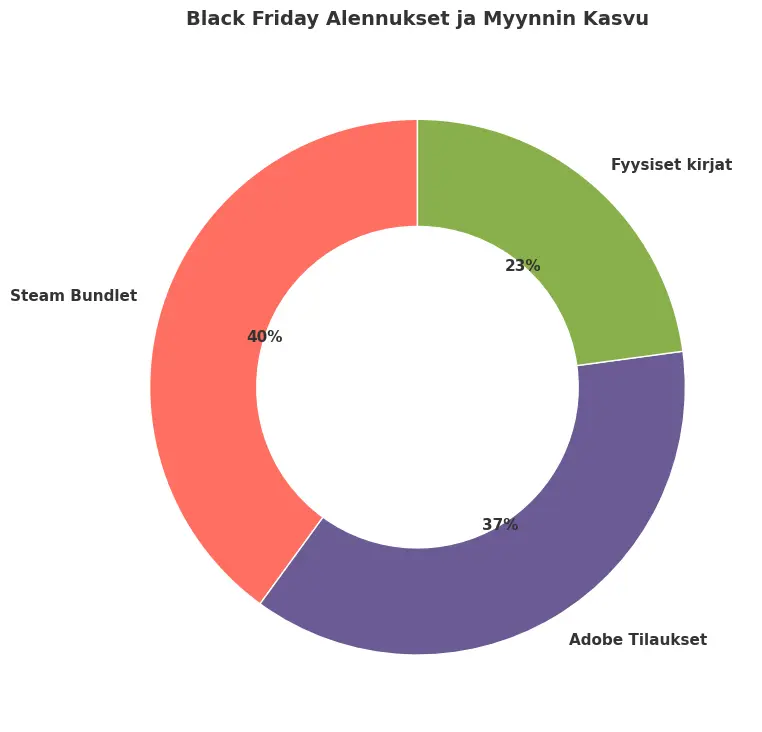 Ohjelmistot & Kirjat Black Fridaylla