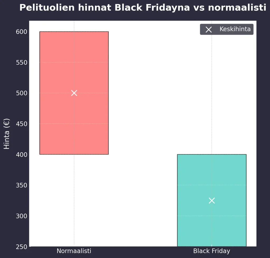 Pelituolien hinnat Black Fridayna vs normaalisti