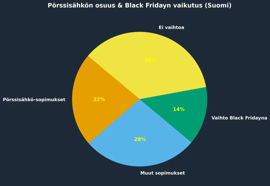 Pörssisähkön kasvu ja Black Fridayn rooli sähkösopimusten kilpailutuksessa