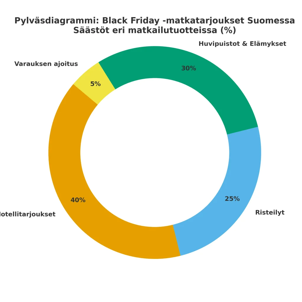 Pylväsdiagrammi Black Friday -matkatarjoukset Suomessa Säästöt eri matkailutuotteissa (%)