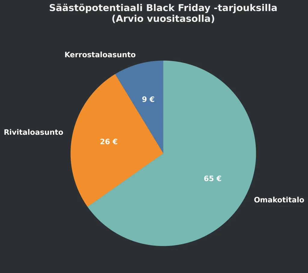Säästöpotentiaali Black Friday -tarjouksilla