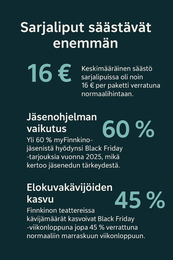 Sarjaliput säästävät enemmän