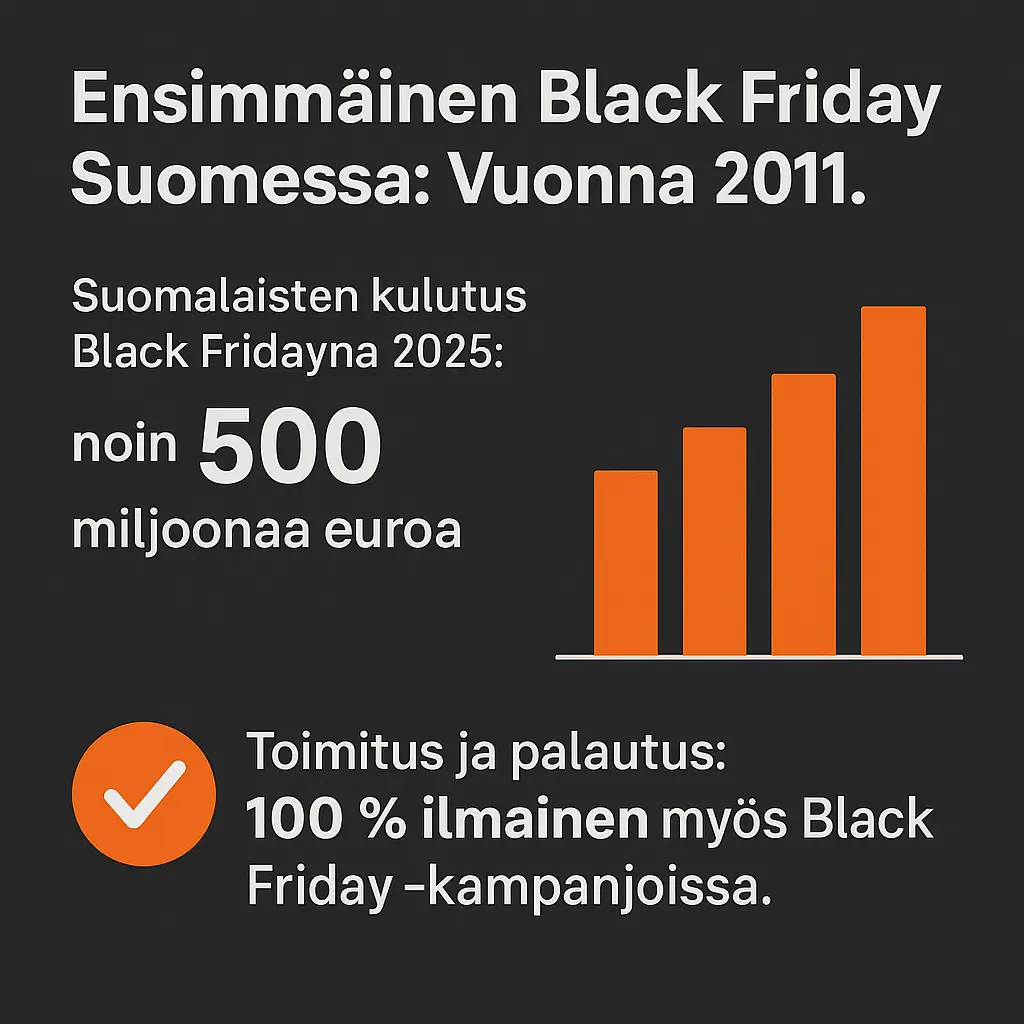 Suomalaisten kulutus Black Fridayna 2025