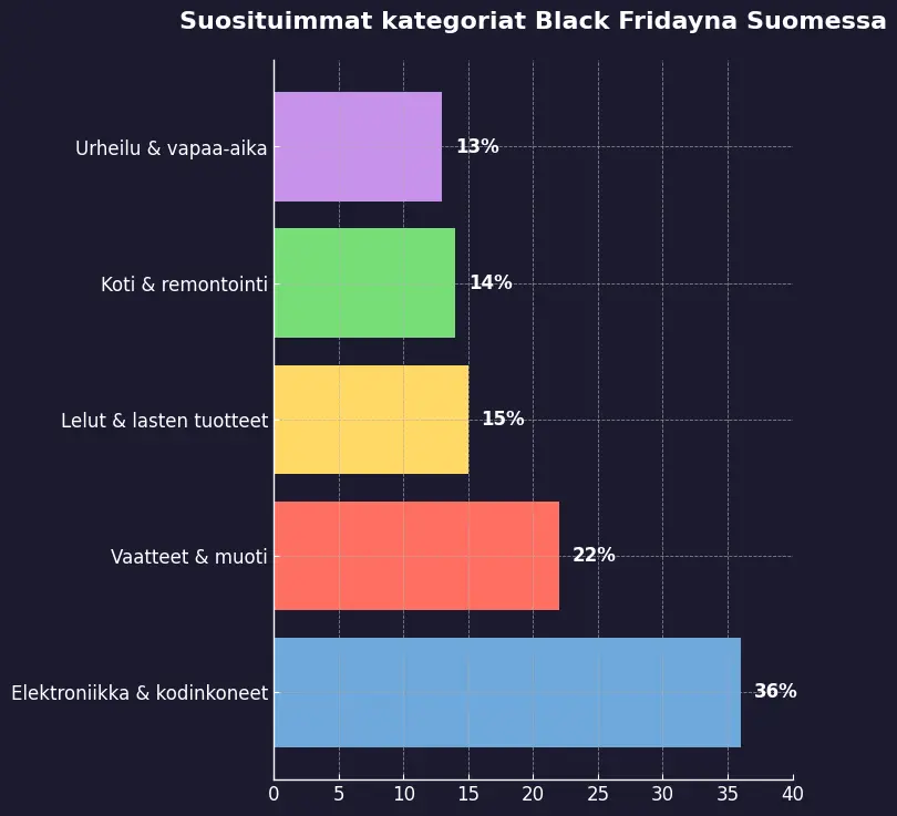Suosituimmat kategoriat Black Fridayna Suomessa