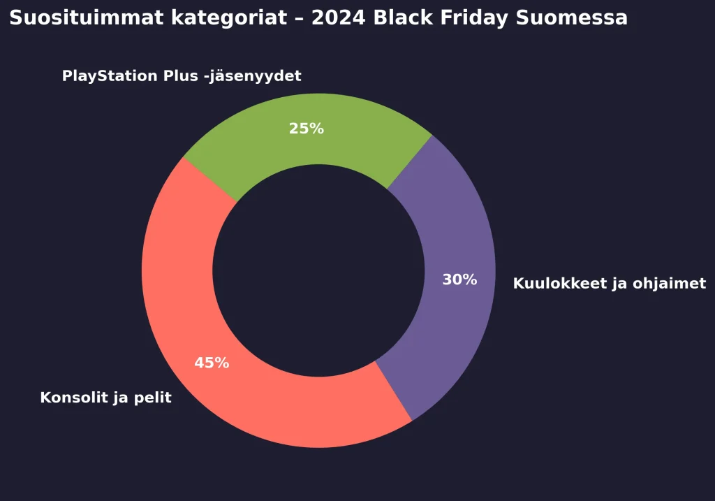 Suosituimmat kategoriat_Black Friday