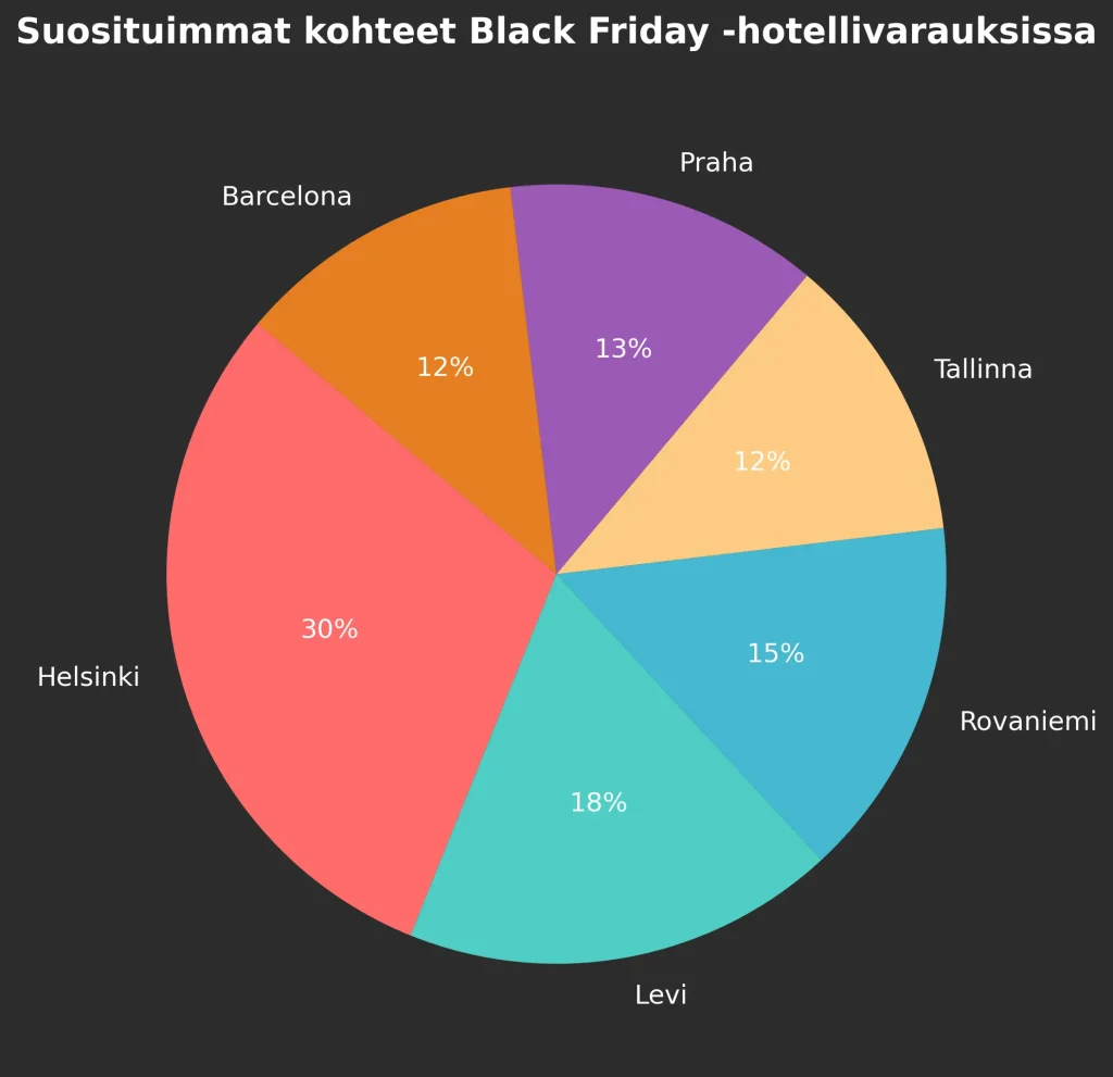 Suosituimmat matkakohteet Black Fridaylla