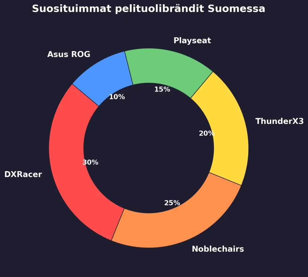 Suosituimmat pelituolibrändit Suomessa