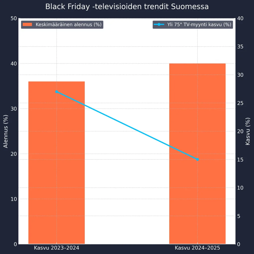 Televisioiden Black Friday -alennukset ja isojen näyttöjen kasvu