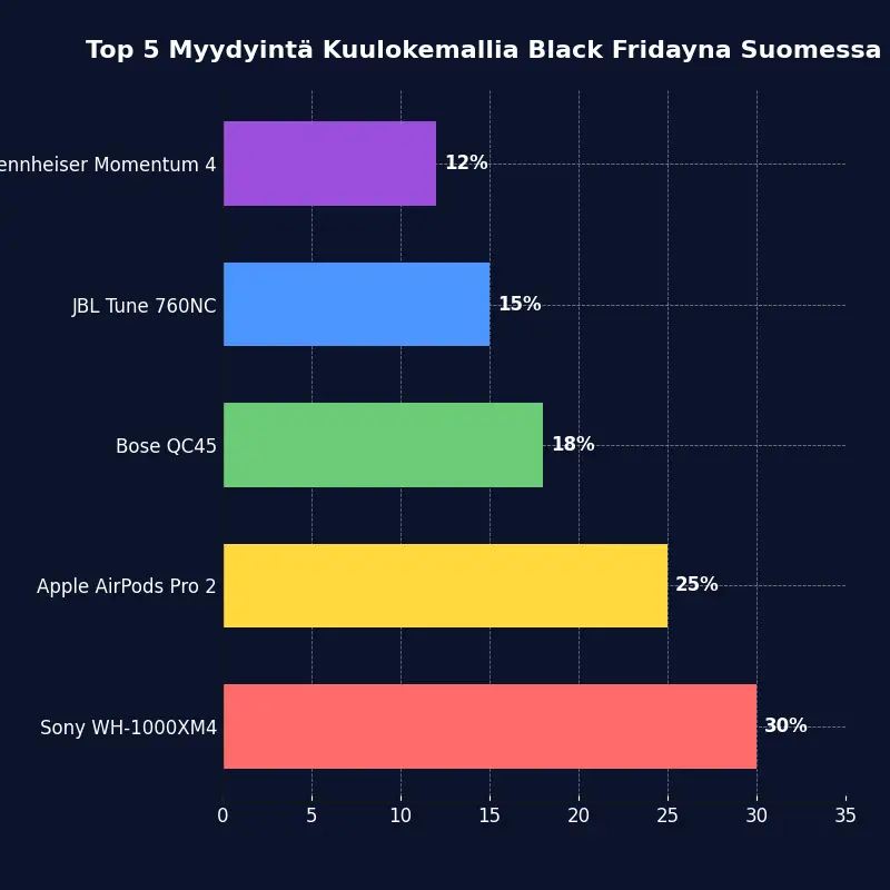 Top 5 myydyintä kuulokemallia Black Frida Suomessa
