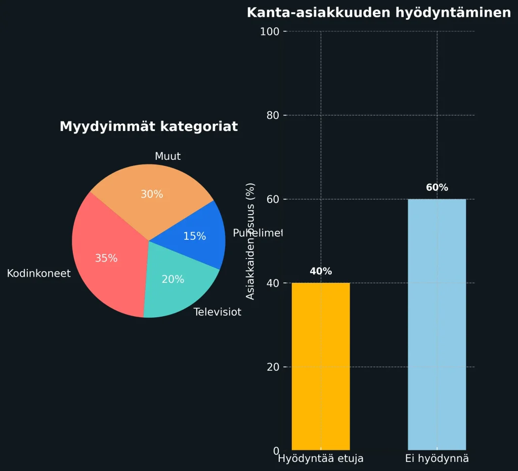 Veikon Koneen myyntipiikit & kanta-asiakkaat