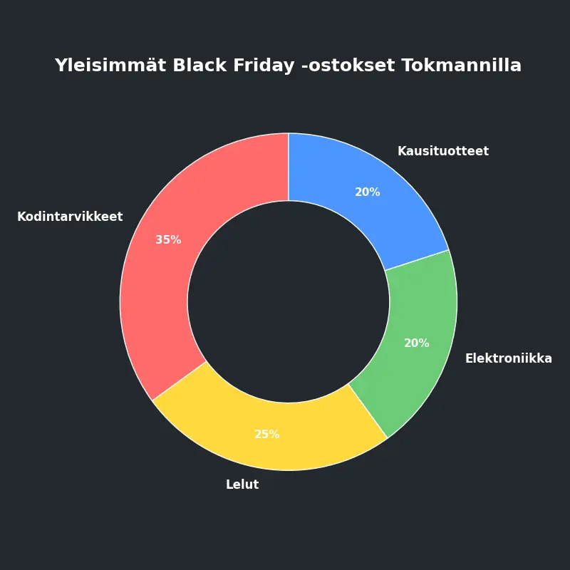 Verkkokaupan kasvu & Tokmannin ostosuositut tuotteet