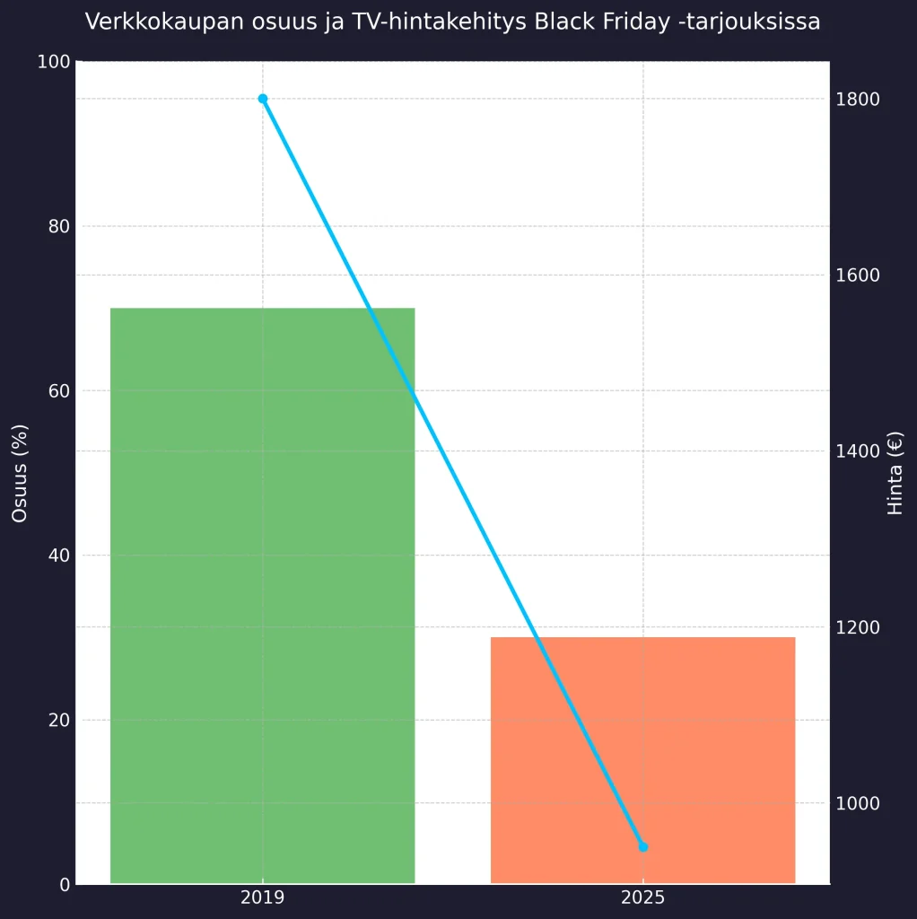 Verkkokaupan kasvu ja OLED-televisioiden hintakehitys Black Fridayna