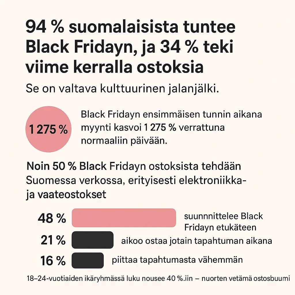 Verkkokauppa Black Friday – Missä Löytää Isoimmat Aleprosentit