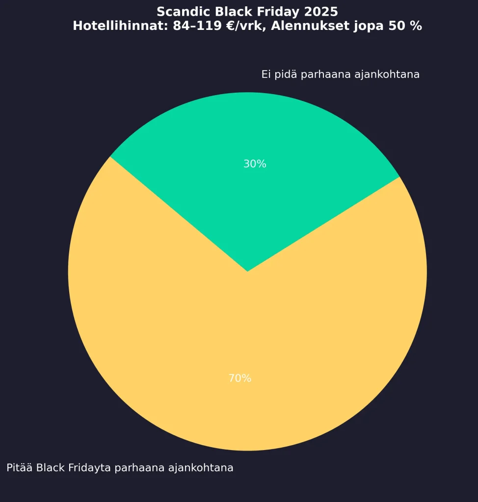 Vuonna 2025 Scandicin Black Friday