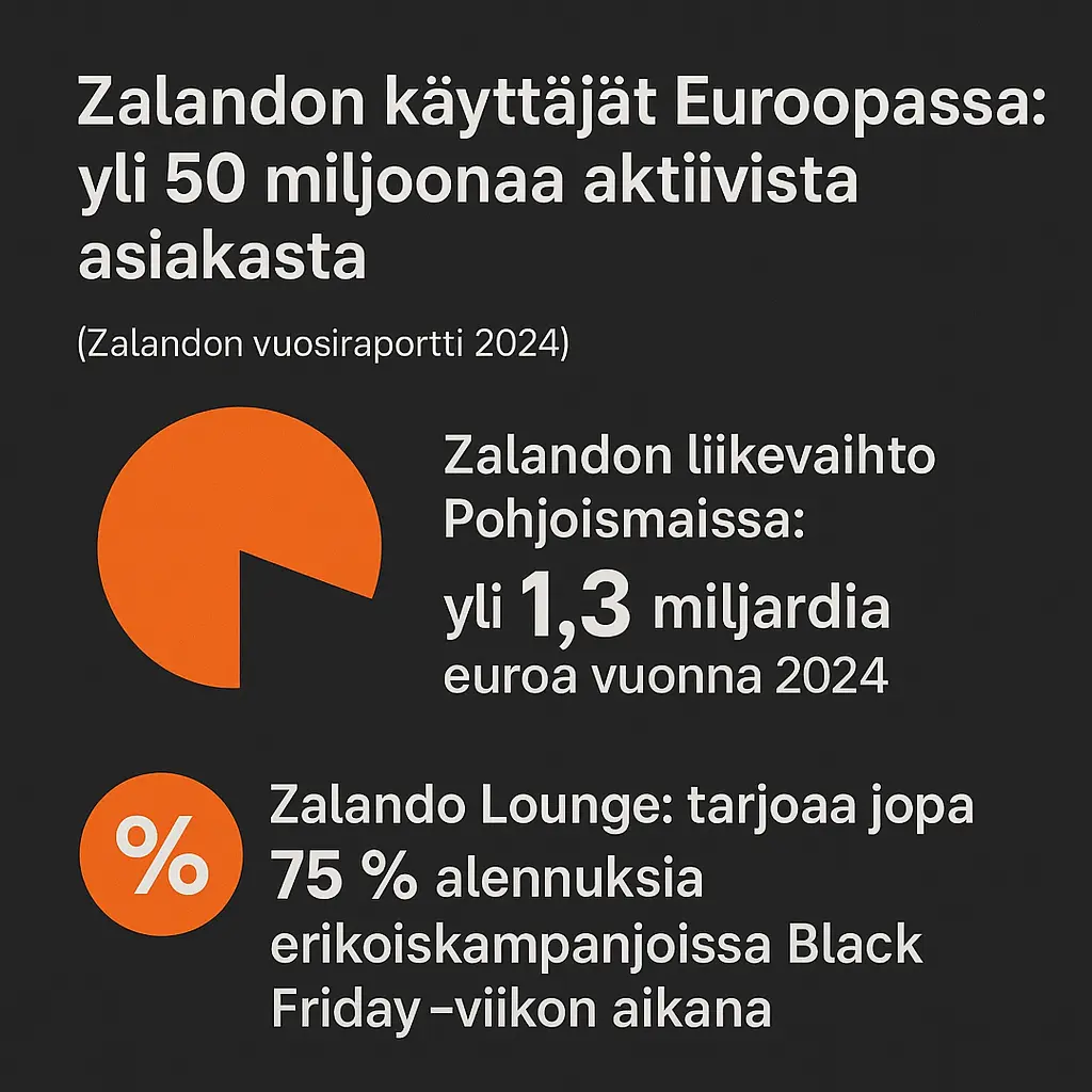 Zalandon käyttäjät Euroopassa yli 50 miljoonaa aktiivista asiakasta