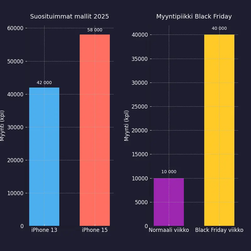 iPhone-suosikit & myyntipiikki Black Fridaylla
