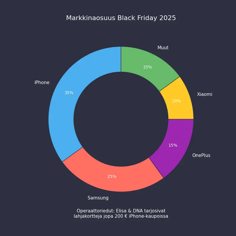 iPhonen markkinaosuus & operaattoriedut
